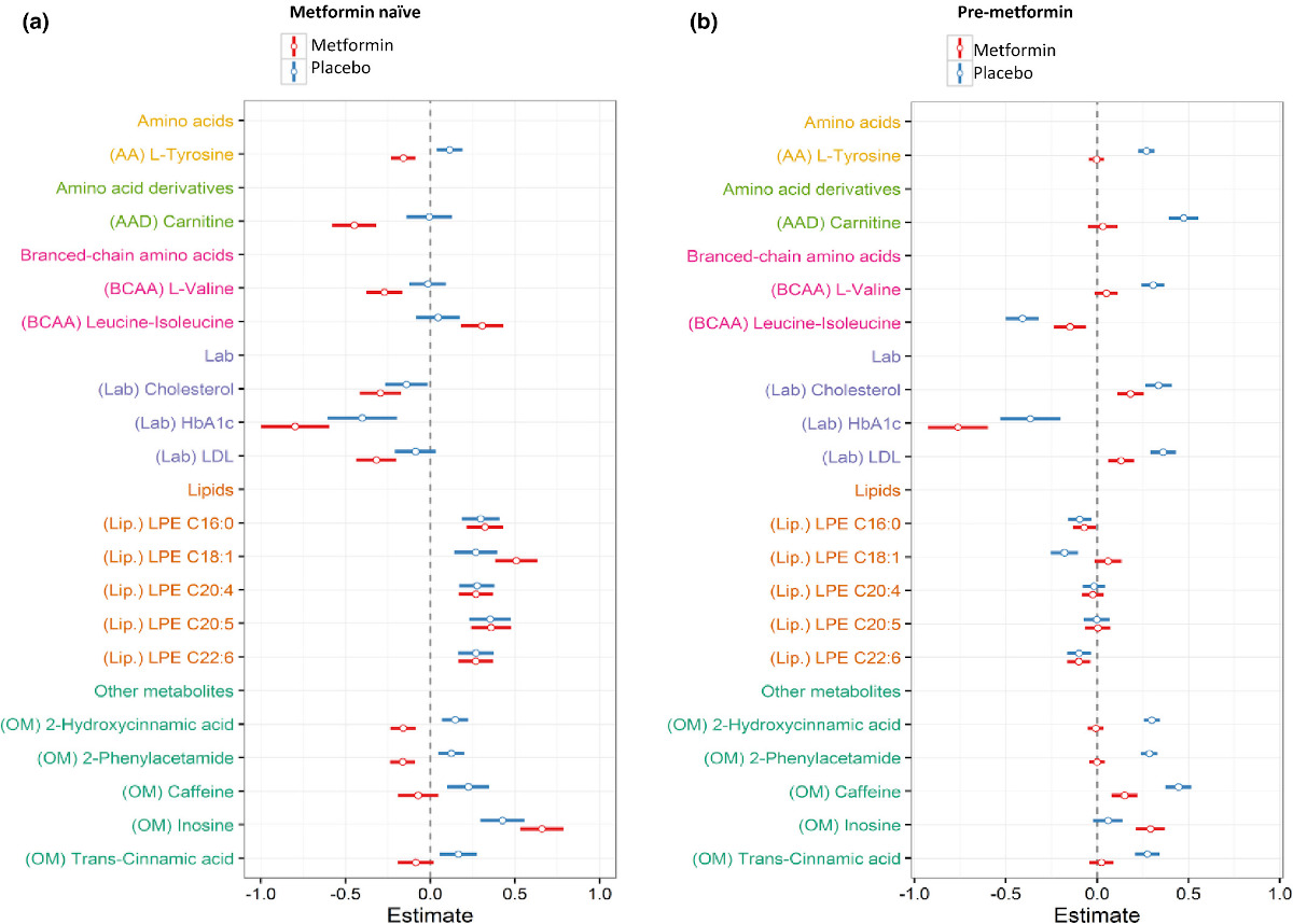 Effect of metformin on plasma metabolite profile in the Copenhagen Insulin and Metformin Therapy (CIMT) trial